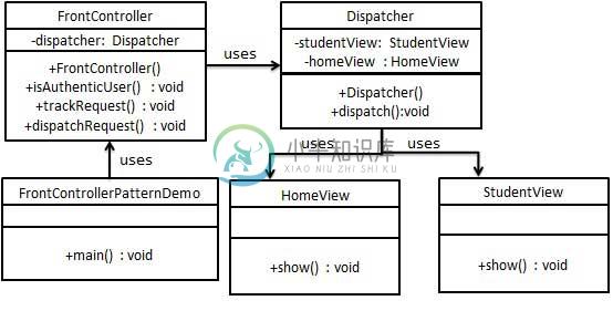 前端控制器模式的 UML 图