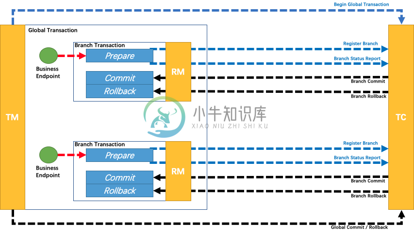 Overview of a global transaction