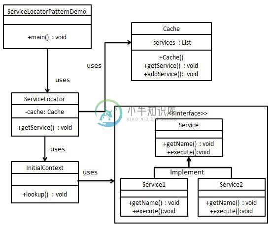 服务定位器模式的 UML 图