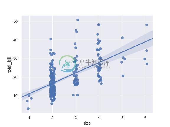 http://seaborn.pydata.org/_images/seaborn-regplot-5.png