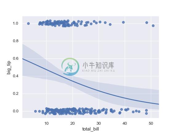 http://seaborn.pydata.org/_images/seaborn-regplot-10.png