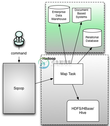 第七章 Sqoop - 图2