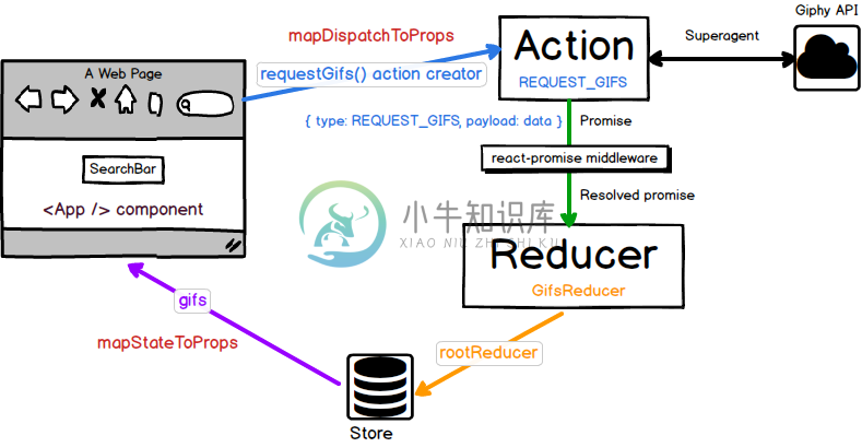 React Redux