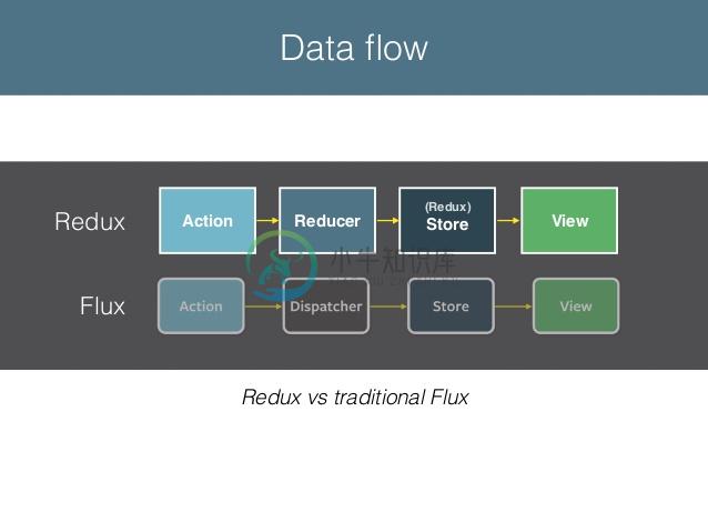 React Redux