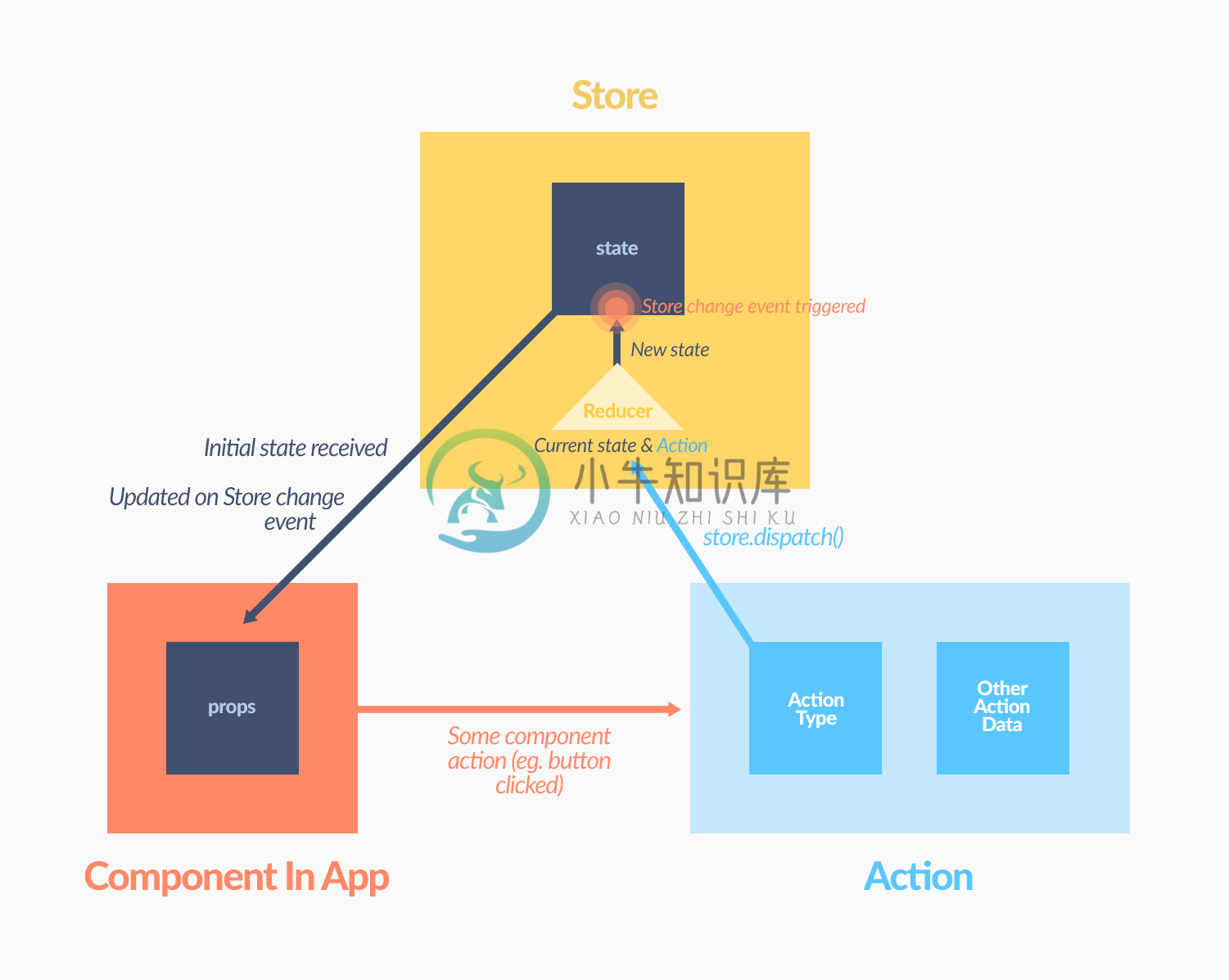 React Redux