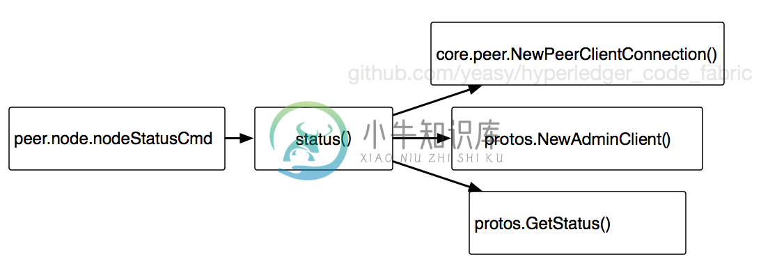 peer node status