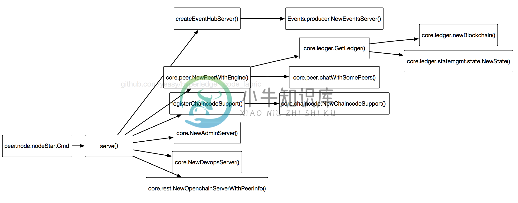 peer node start