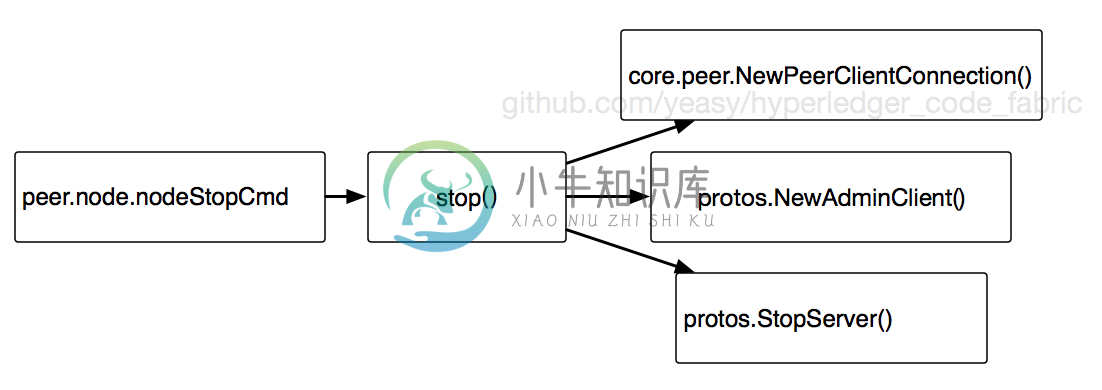 peer node stop