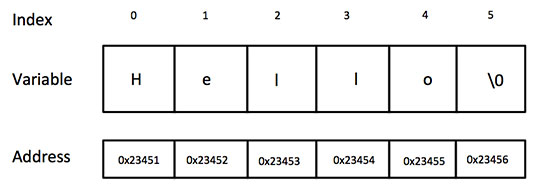 C/C ++中的字符串表示