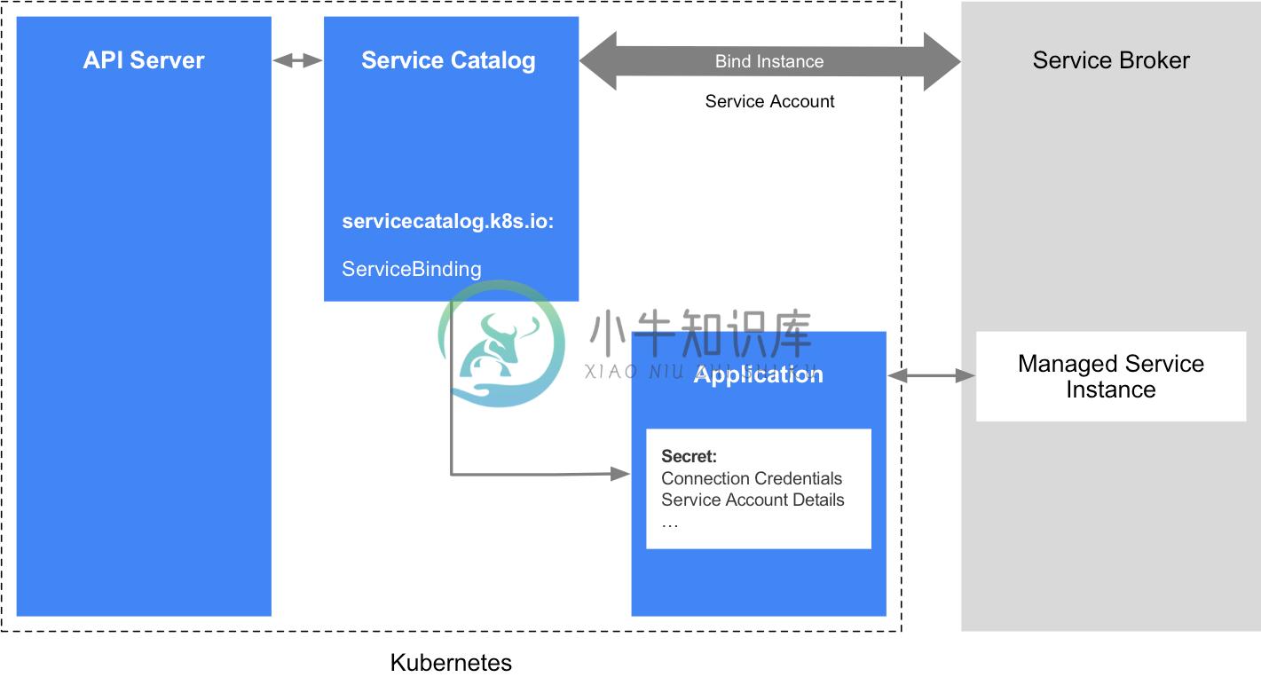 Map connection credentials