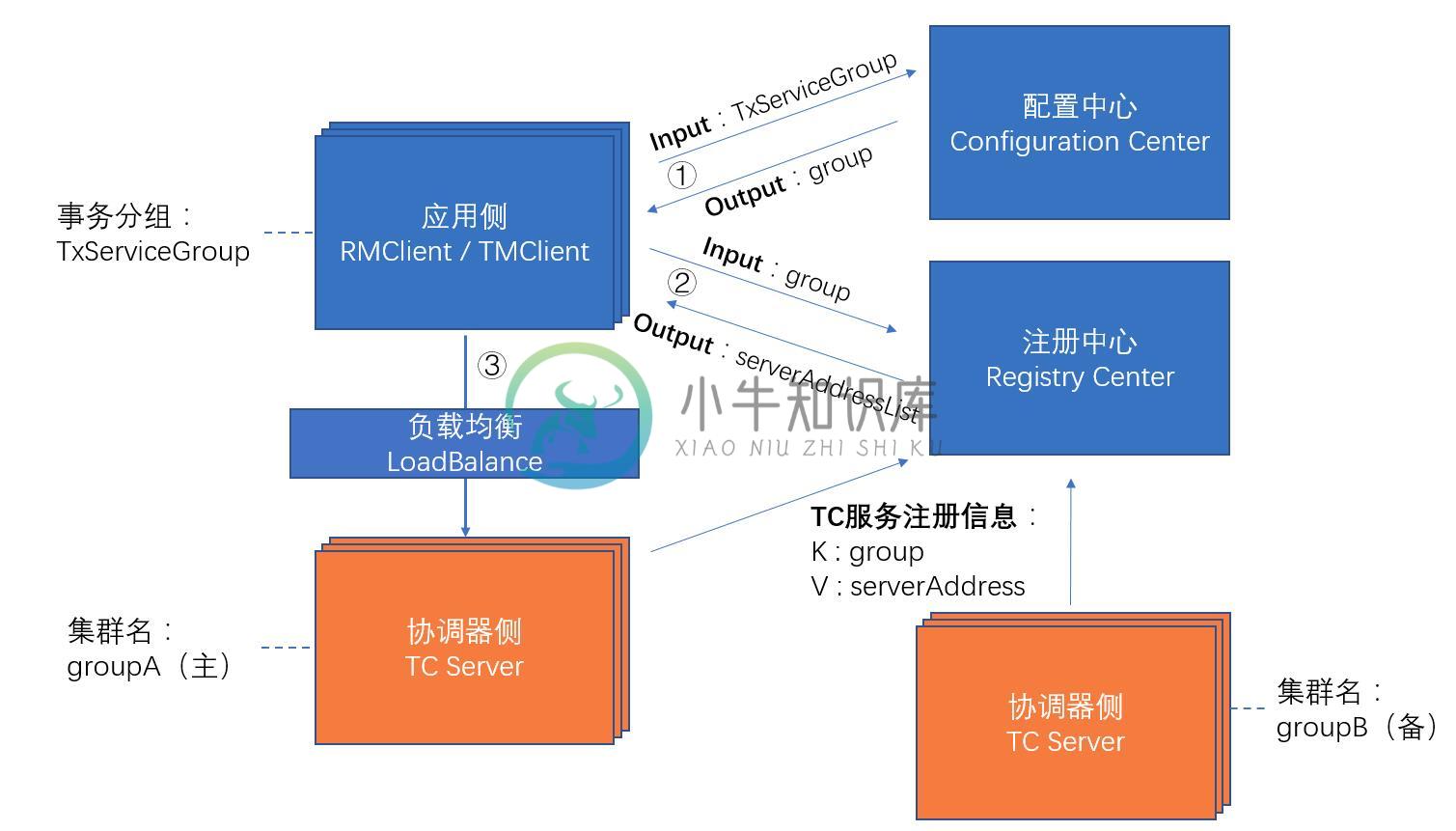 Seata事务分组与建立连接的关系