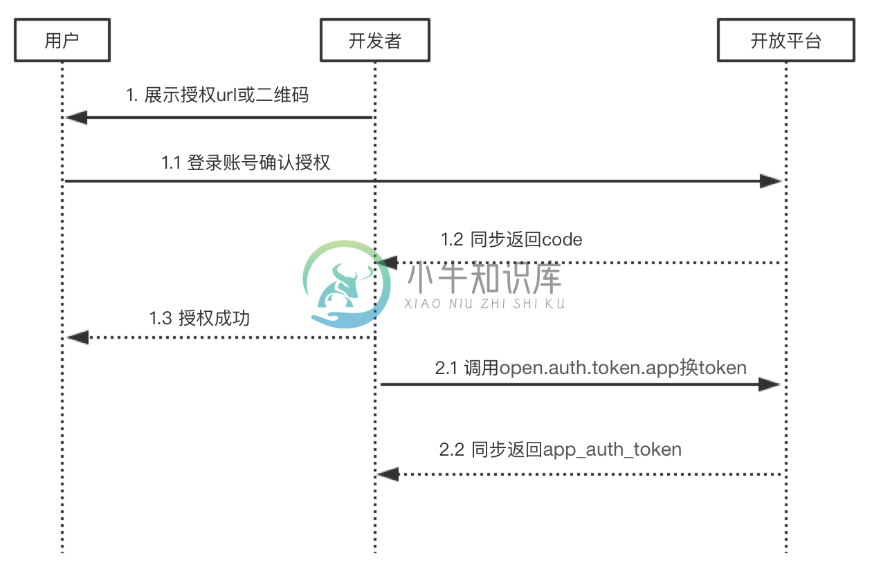 授权流程