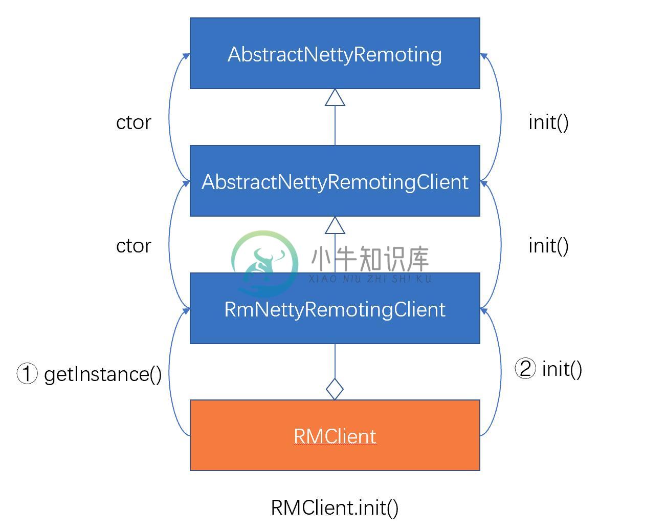 RMClient.init简化版流程与主要类之间的关系