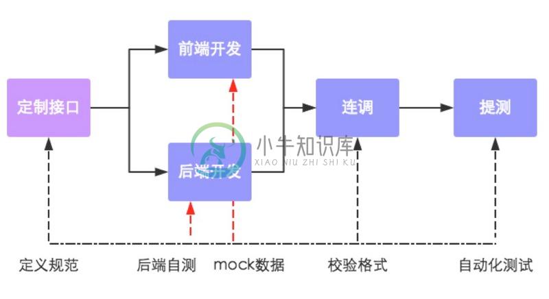 数据接口规范