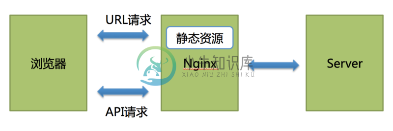 分离之前的架构