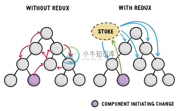 React Redux