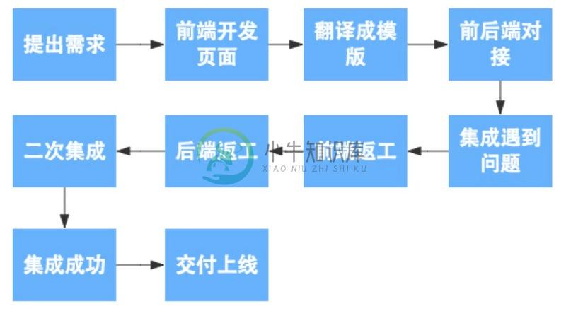 传统的MVC架构