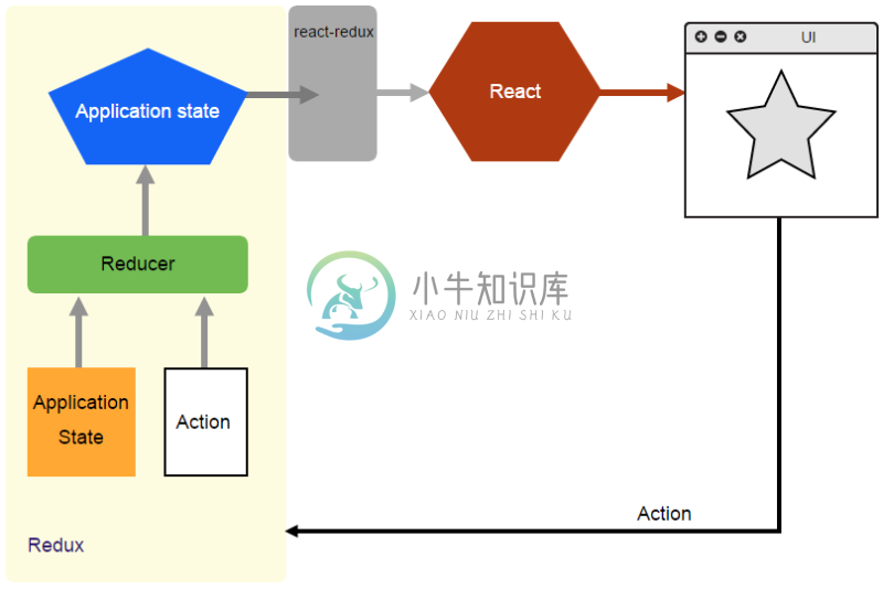 React Redux