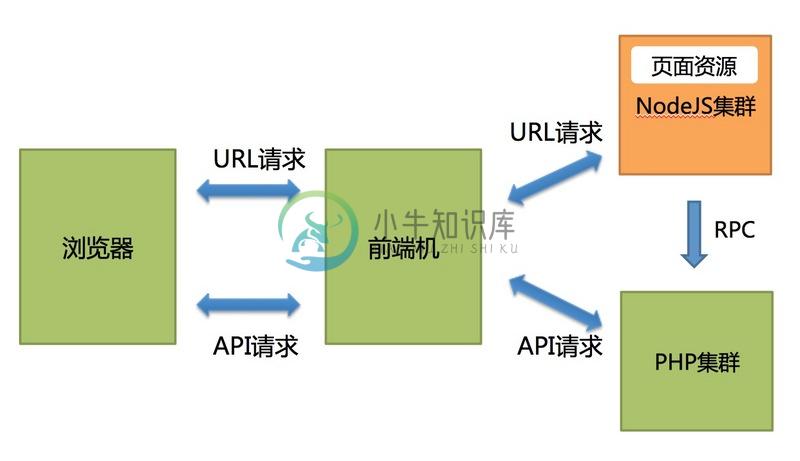 分离之后的架构