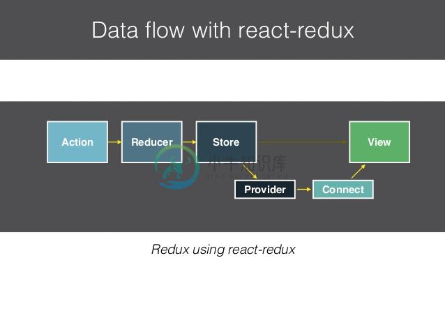 React Redux