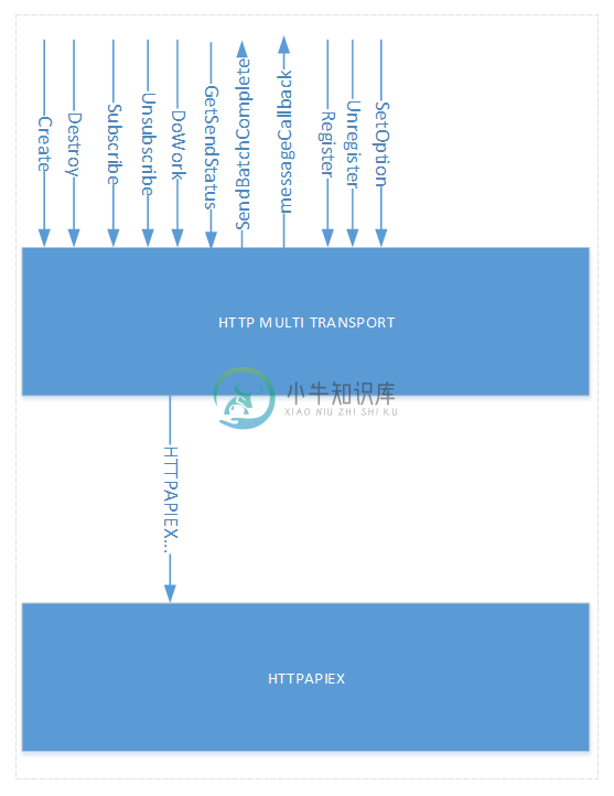 HTTP 协议 API 调用