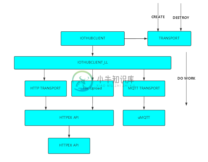 HTTP/MQTT 功能调用关系图