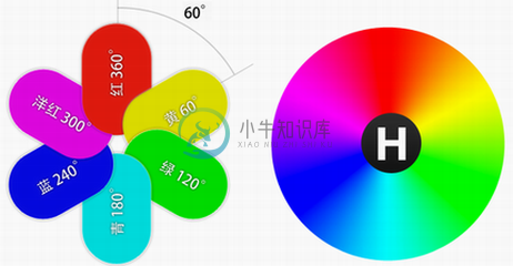 HSL颜色的色相环