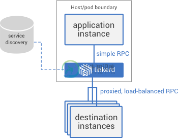 linkerd是什幺? - 图1