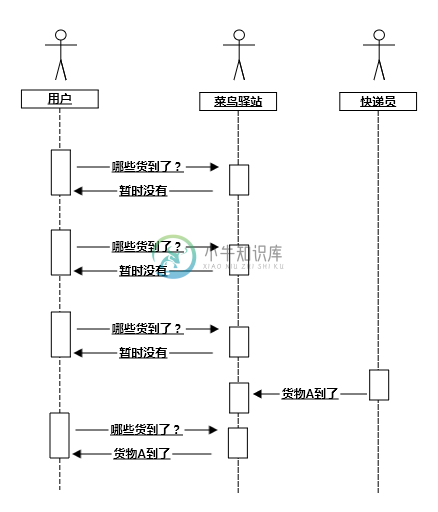 IO 多路复用类比时序图