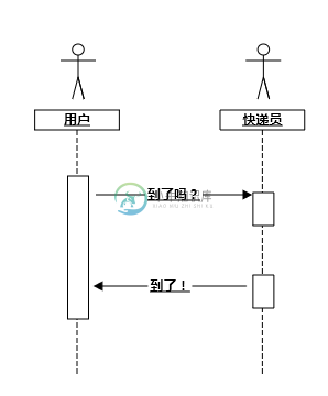 堵塞IO的类比图