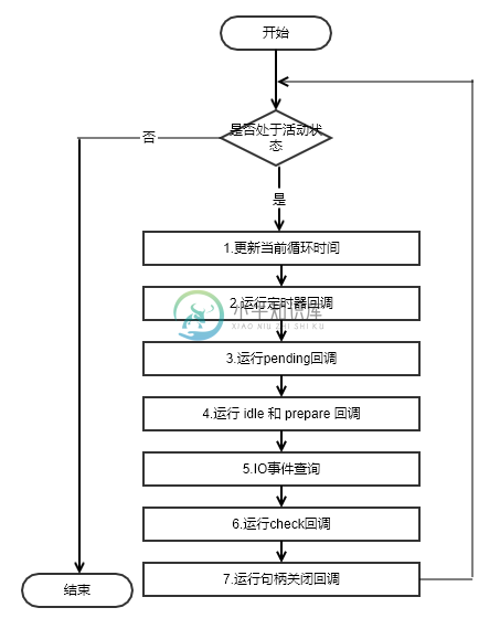 默认事件轮询流程图