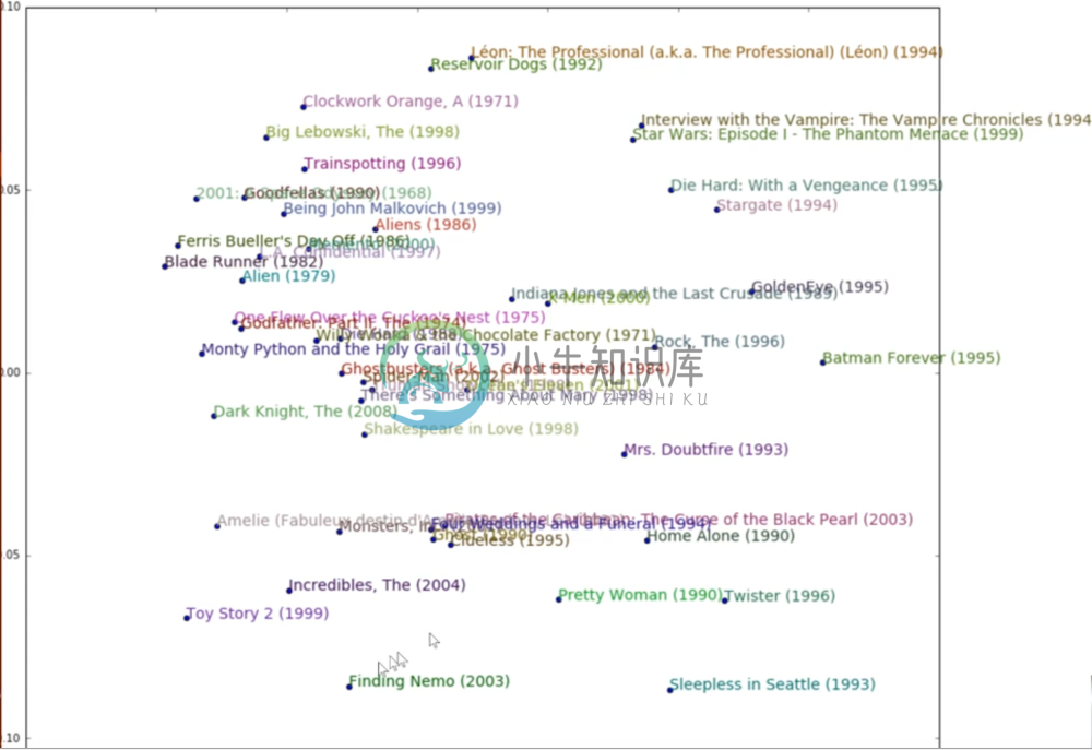 PCA Components Visualized