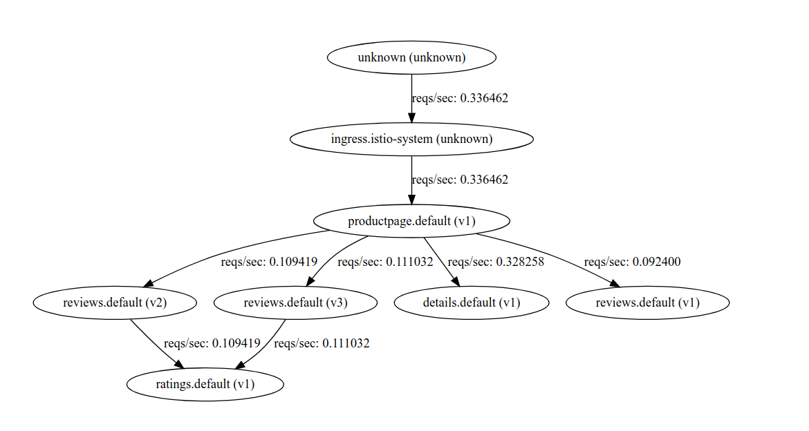 ServiceGraph