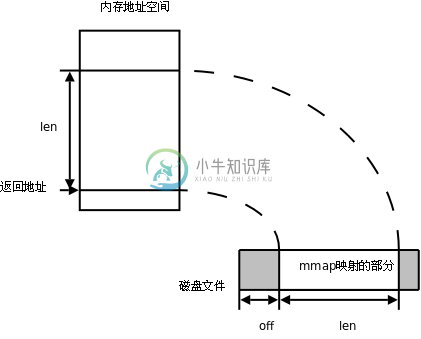 mmap函数