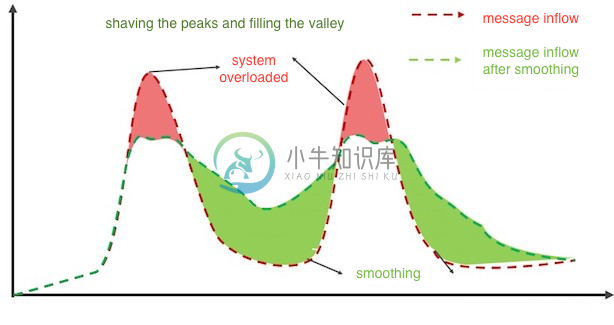 shaving the peaks and filling the valley