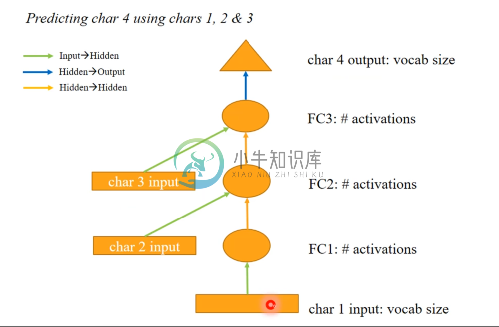 rnn diagram