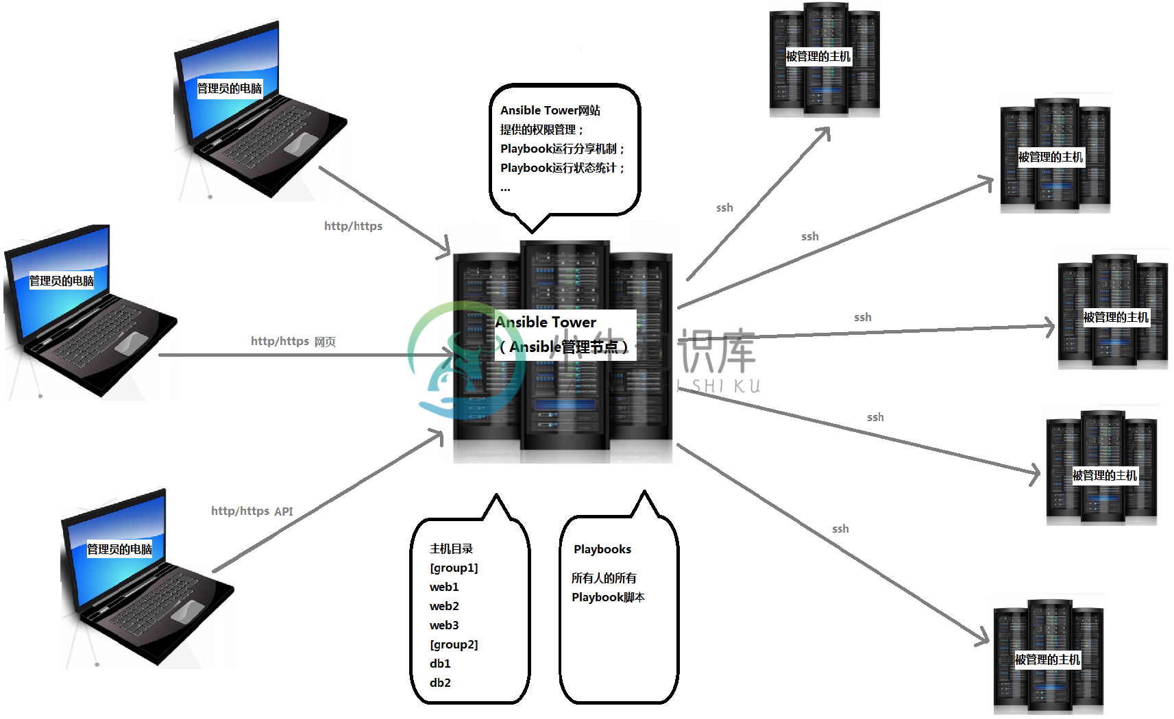 Ansible Tower的架构 - 图1