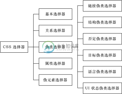 CSS选择器分类