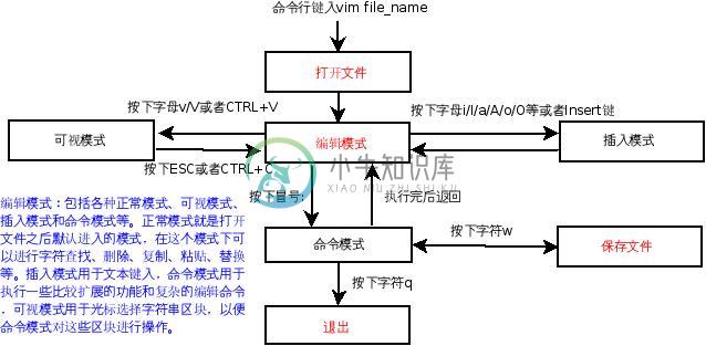 Vim基本使用过程