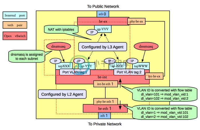 Vlan 模式下的网络节点