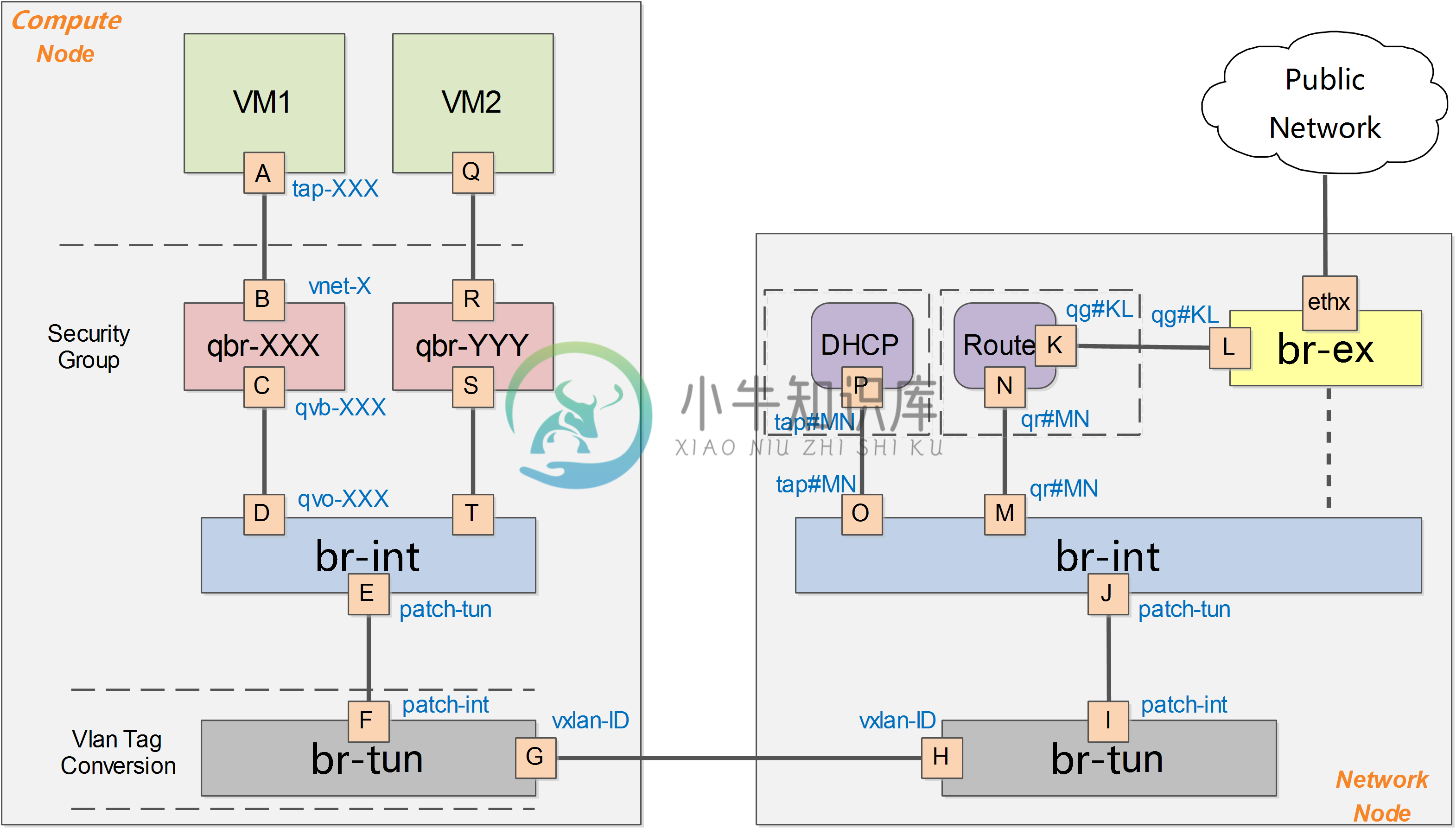 VXLAN 模式