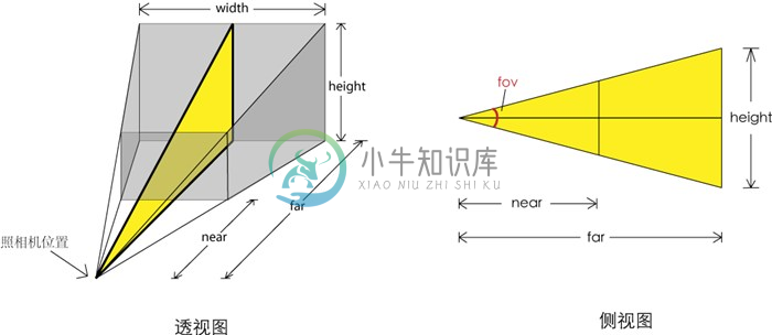 透视投影照相机示意图