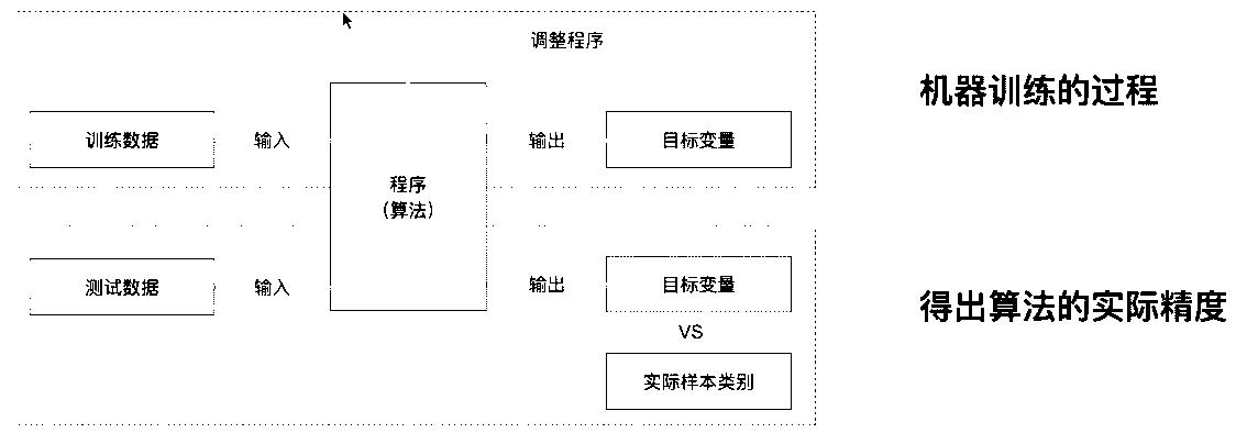 机器学习训练过程图