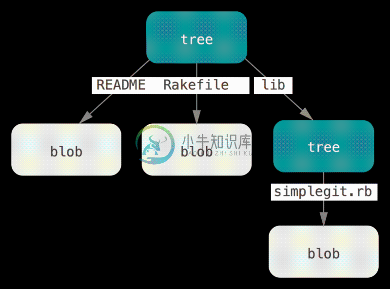 简化版的 Git 数据模型。