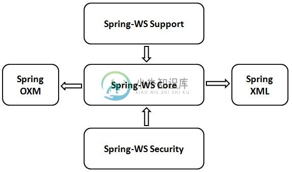 Spring Web服务架构