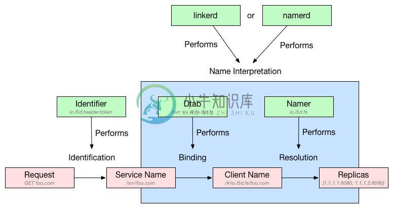 LINKERD ROUTING