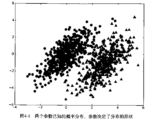 朴素贝叶斯示例数据分布