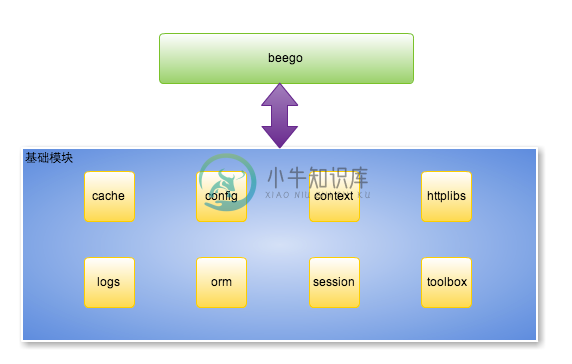 beego 的整体设计架