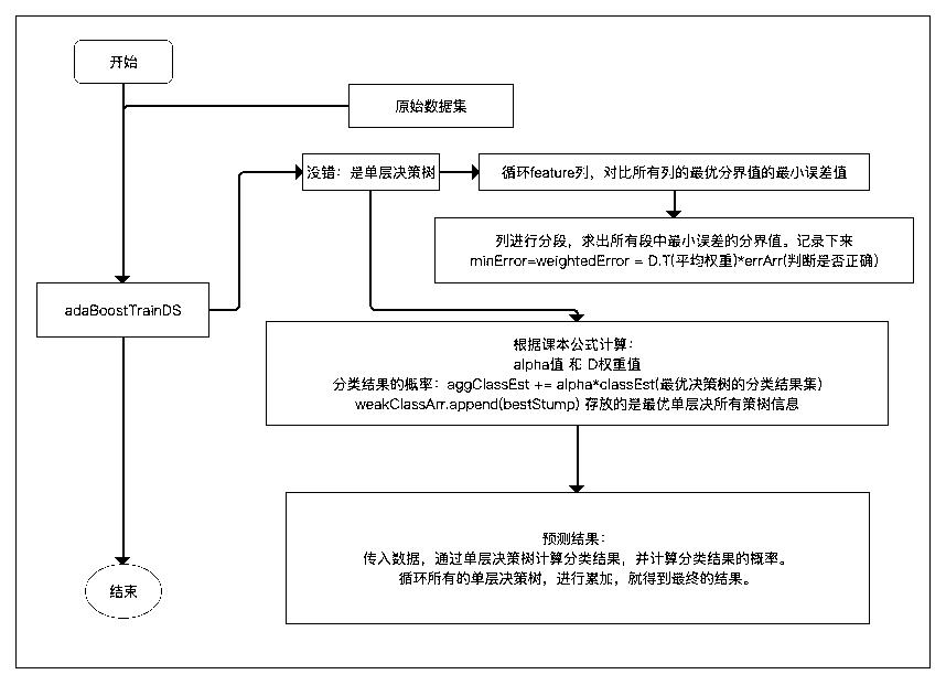 AdaBoost代码流程图