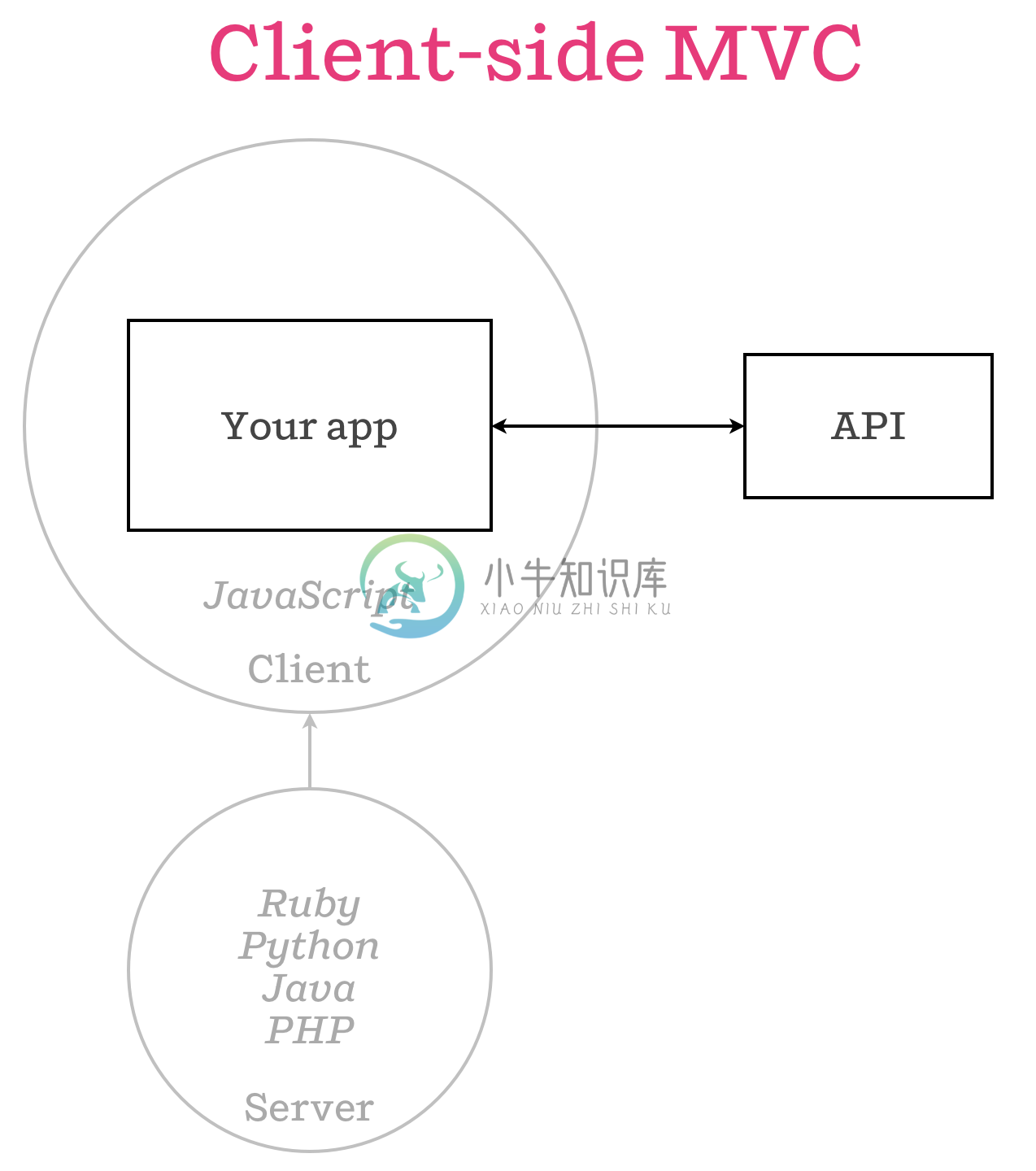 React Redux Sever Rendering（Isomorphic）入门